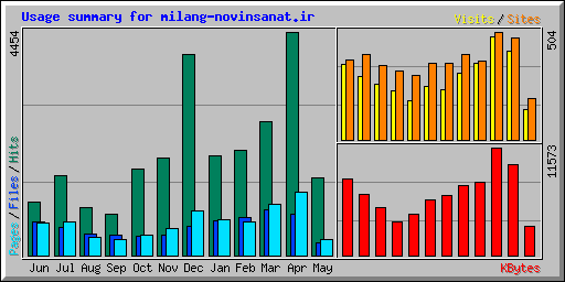 Usage summary for milang-novinsanat.ir